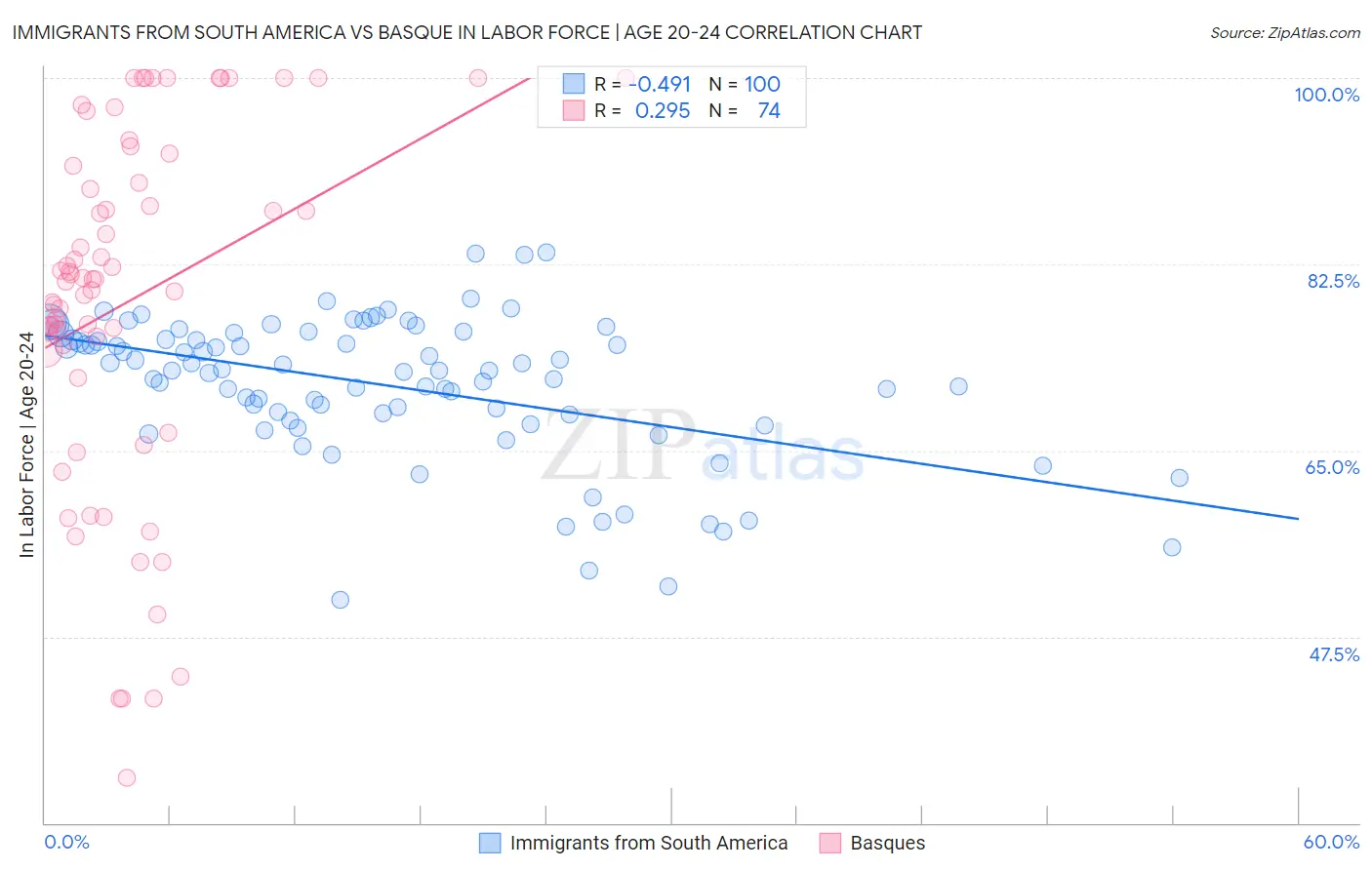 Immigrants from South America vs Basque In Labor Force | Age 20-24
