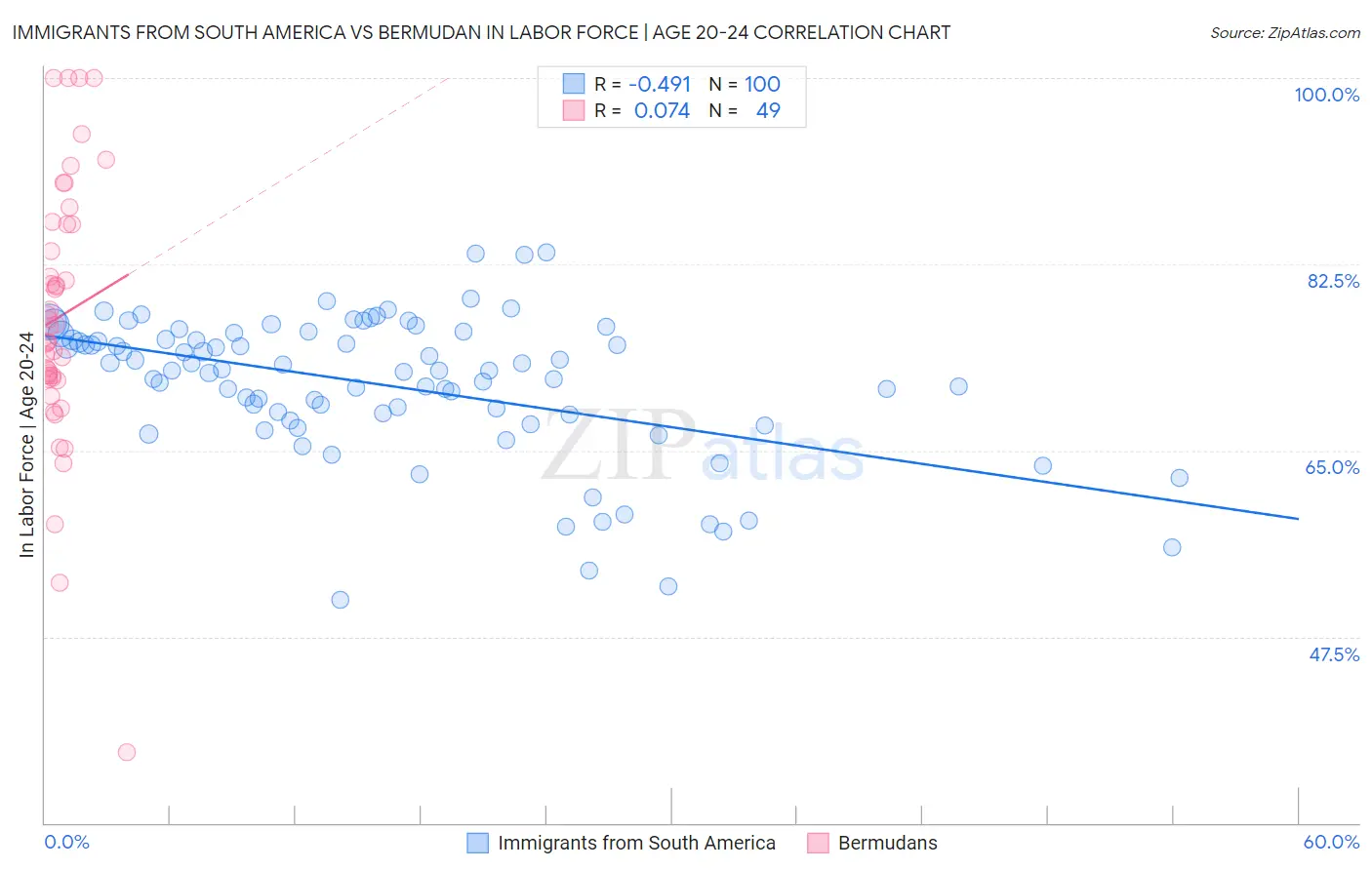 Immigrants from South America vs Bermudan In Labor Force | Age 20-24