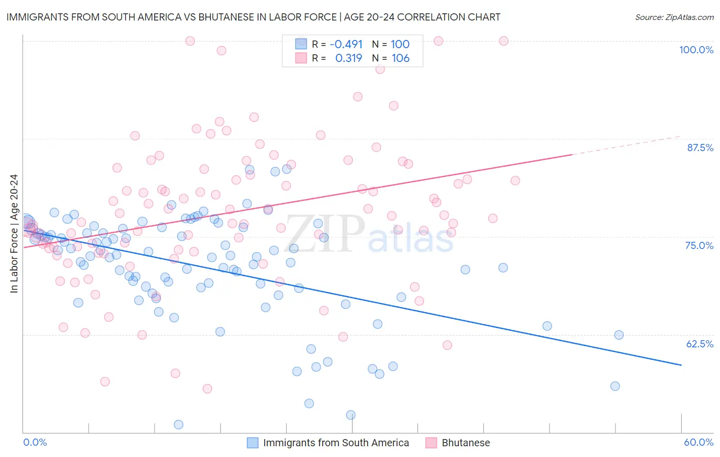 Immigrants from South America vs Bhutanese In Labor Force | Age 20-24