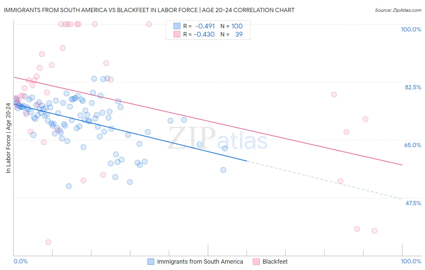 Immigrants from South America vs Blackfeet In Labor Force | Age 20-24