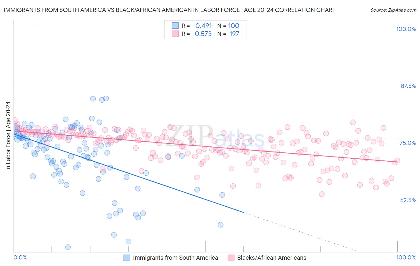 Immigrants from South America vs Black/African American In Labor Force | Age 20-24
