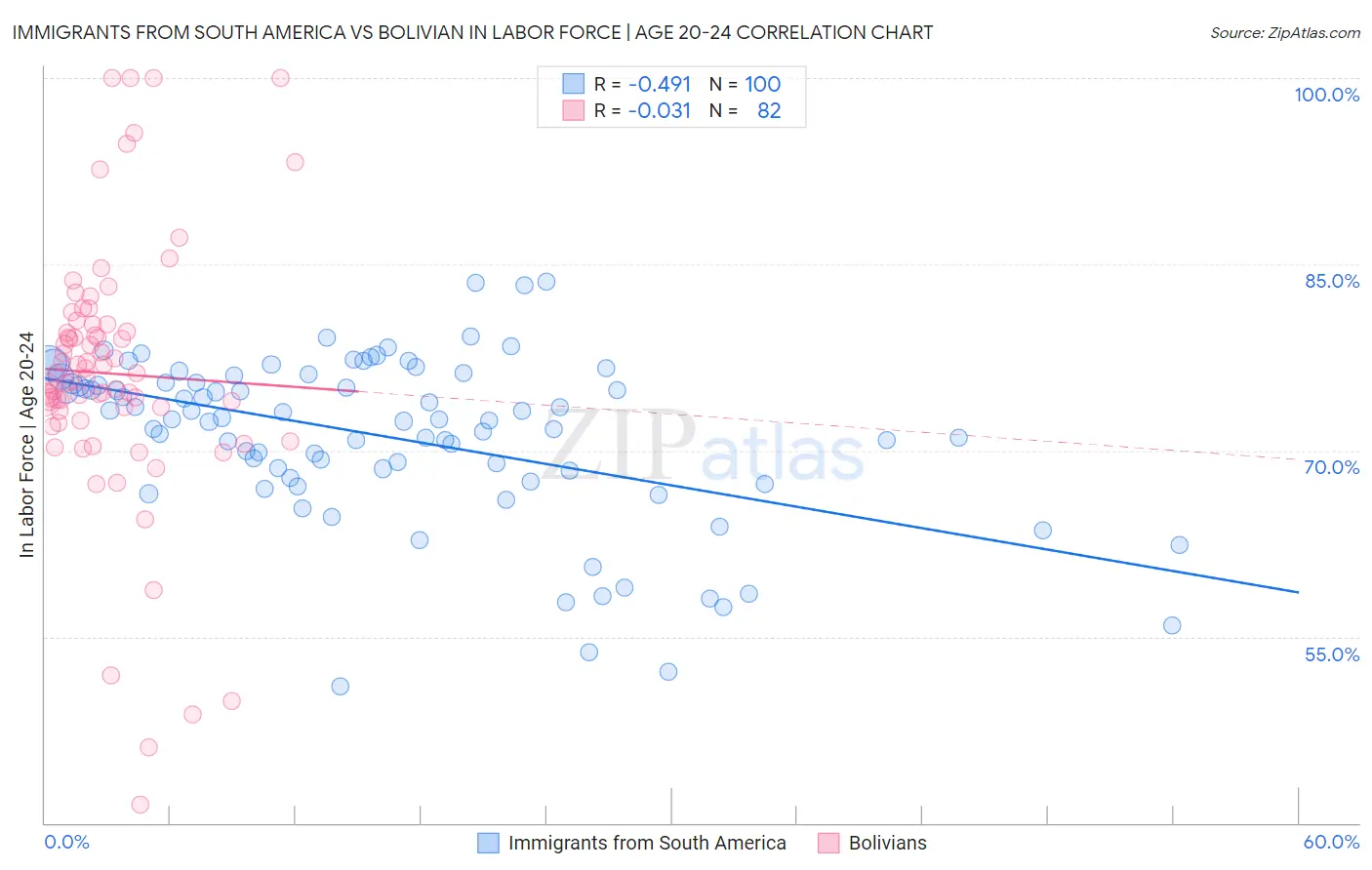 Immigrants from South America vs Bolivian In Labor Force | Age 20-24