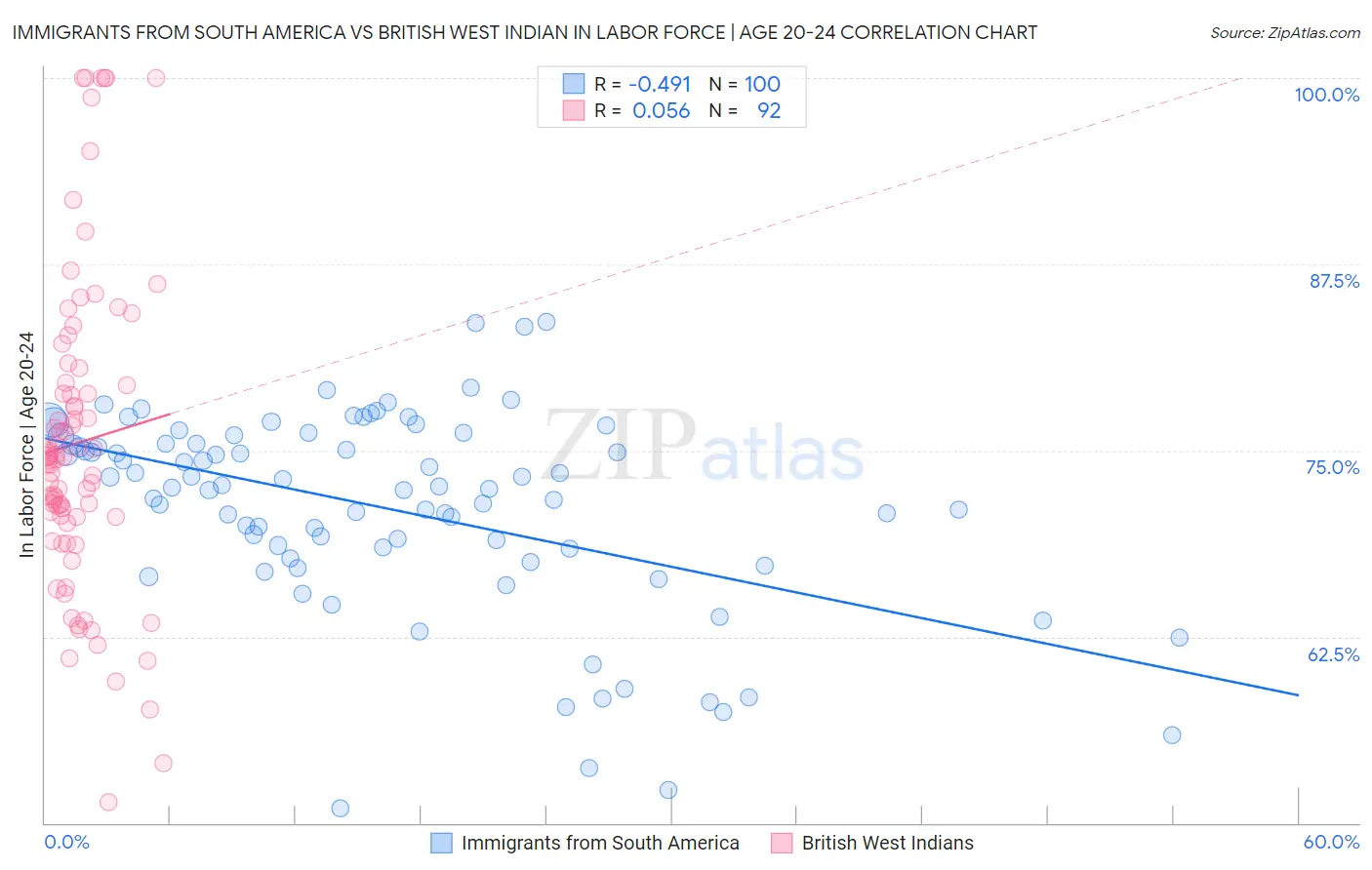 Immigrants from South America vs British West Indian In Labor Force | Age 20-24