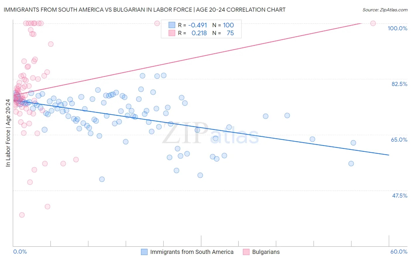 Immigrants from South America vs Bulgarian In Labor Force | Age 20-24