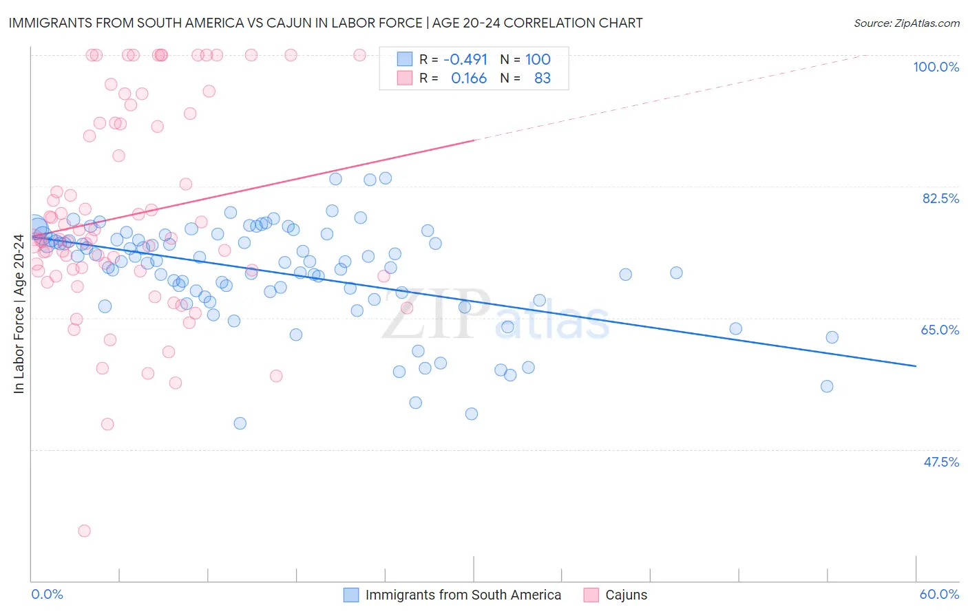 Immigrants from South America vs Cajun In Labor Force | Age 20-24