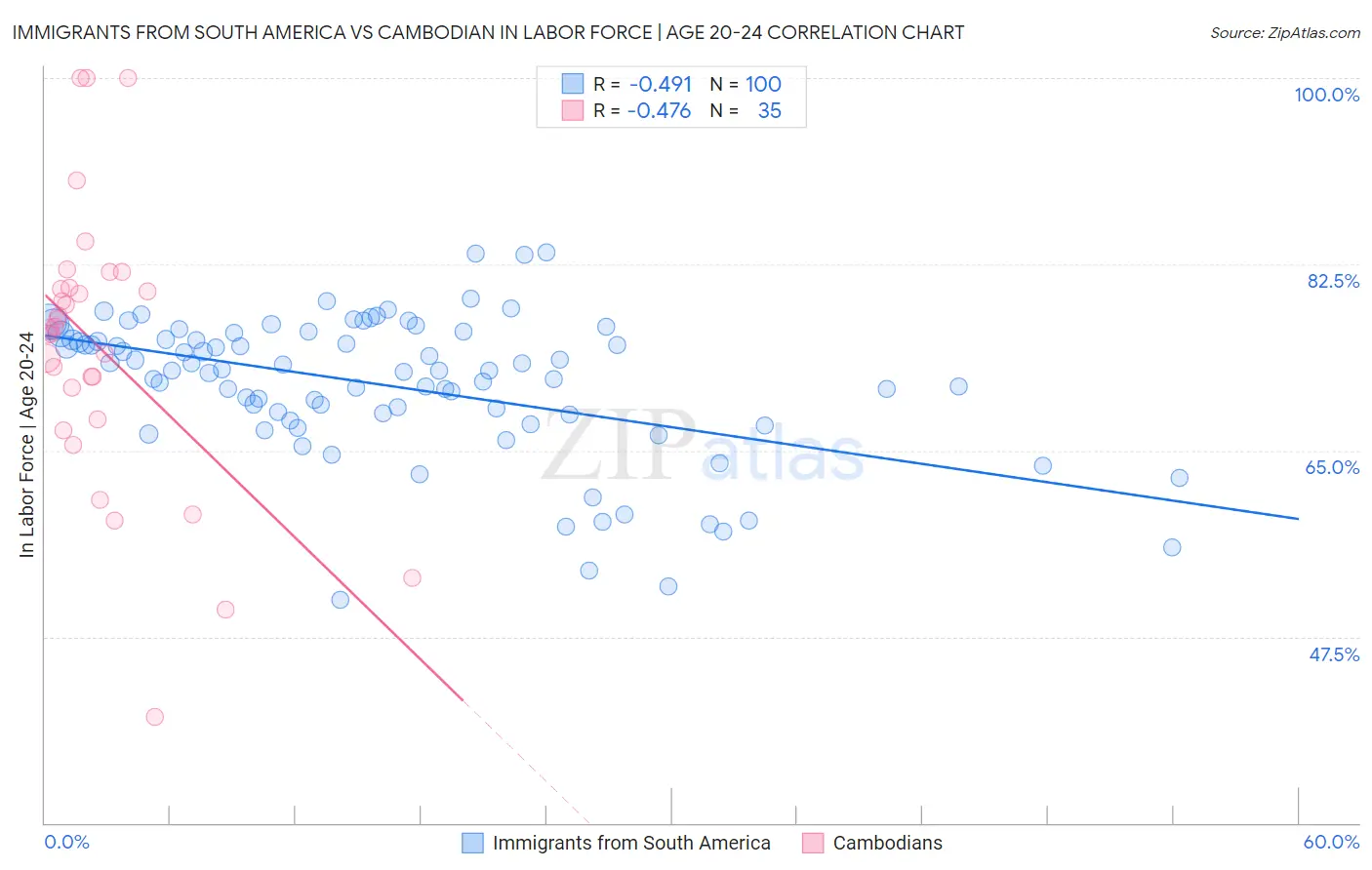 Immigrants from South America vs Cambodian In Labor Force | Age 20-24