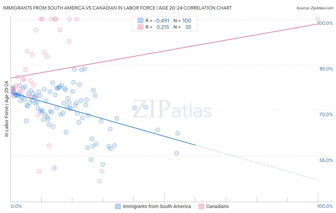 Immigrants from South America vs Canadian In Labor Force | Age 20-24