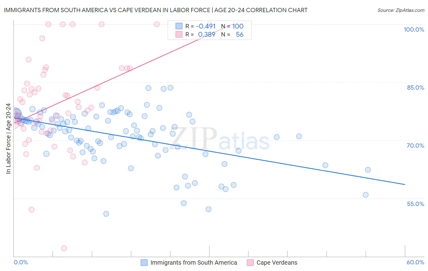Immigrants from South America vs Cape Verdean In Labor Force | Age 20-24