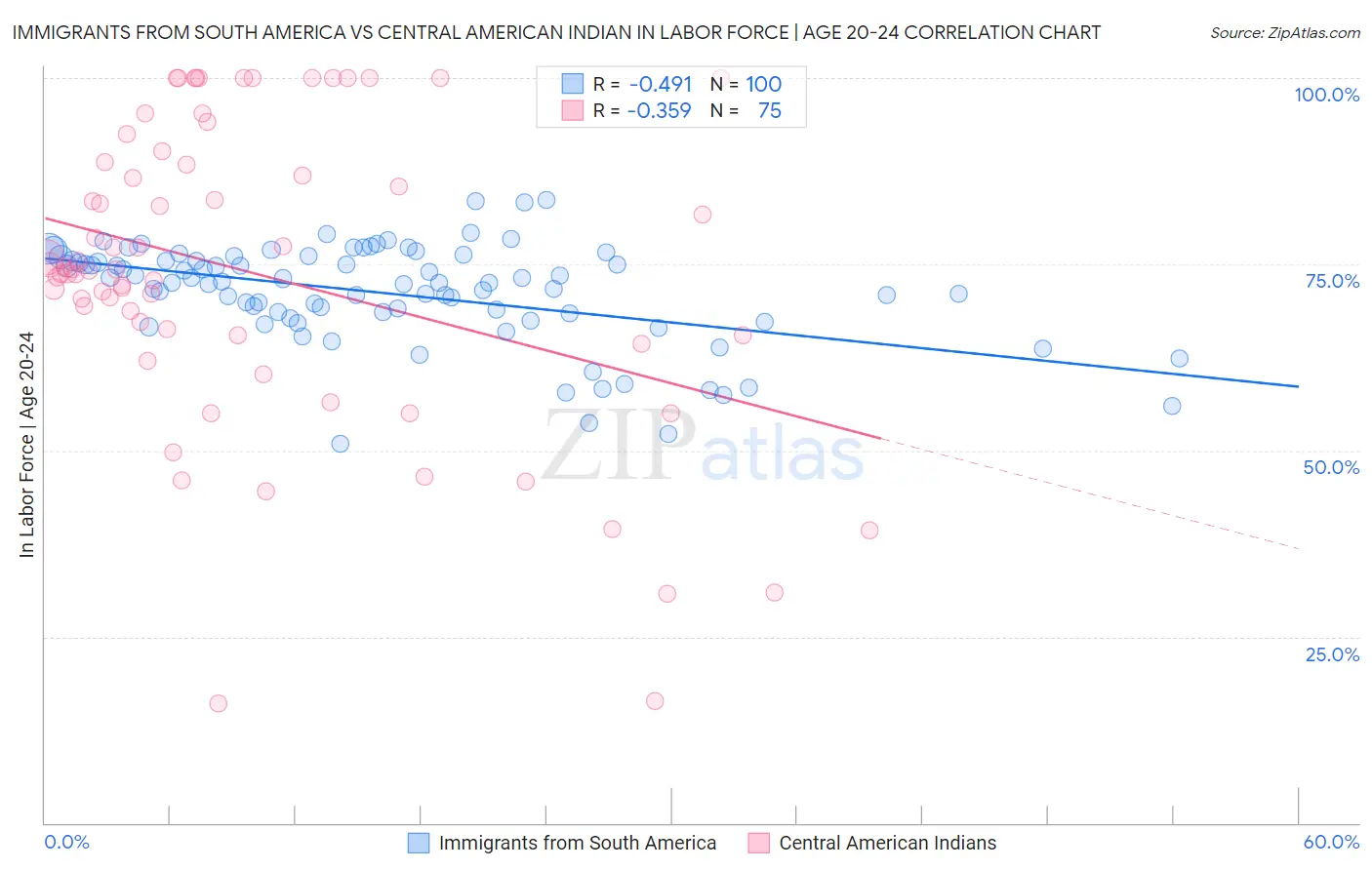 Immigrants from South America vs Central American Indian In Labor Force | Age 20-24