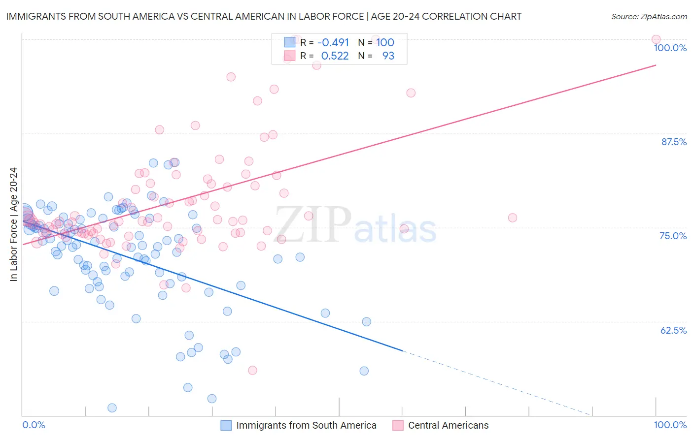 Immigrants from South America vs Central American In Labor Force | Age 20-24