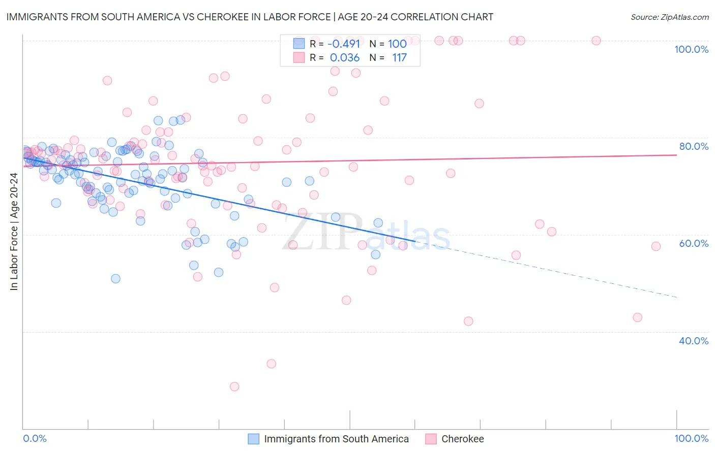 Immigrants from South America vs Cherokee In Labor Force | Age 20-24