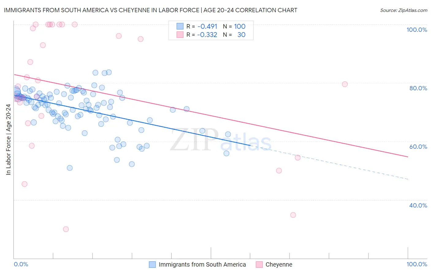 Immigrants from South America vs Cheyenne In Labor Force | Age 20-24