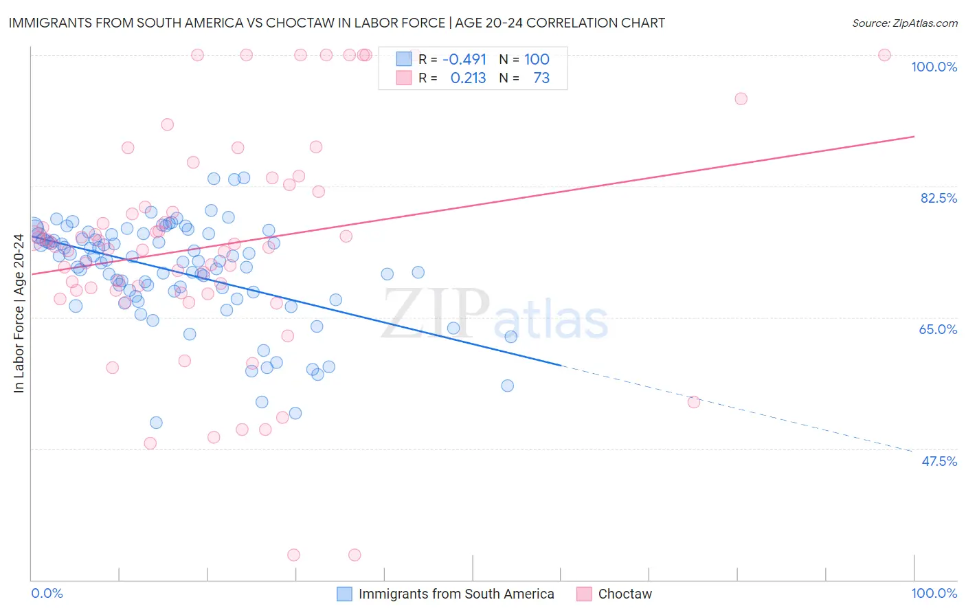 Immigrants from South America vs Choctaw In Labor Force | Age 20-24