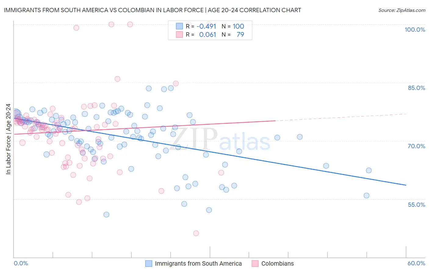 Immigrants from South America vs Colombian In Labor Force | Age 20-24