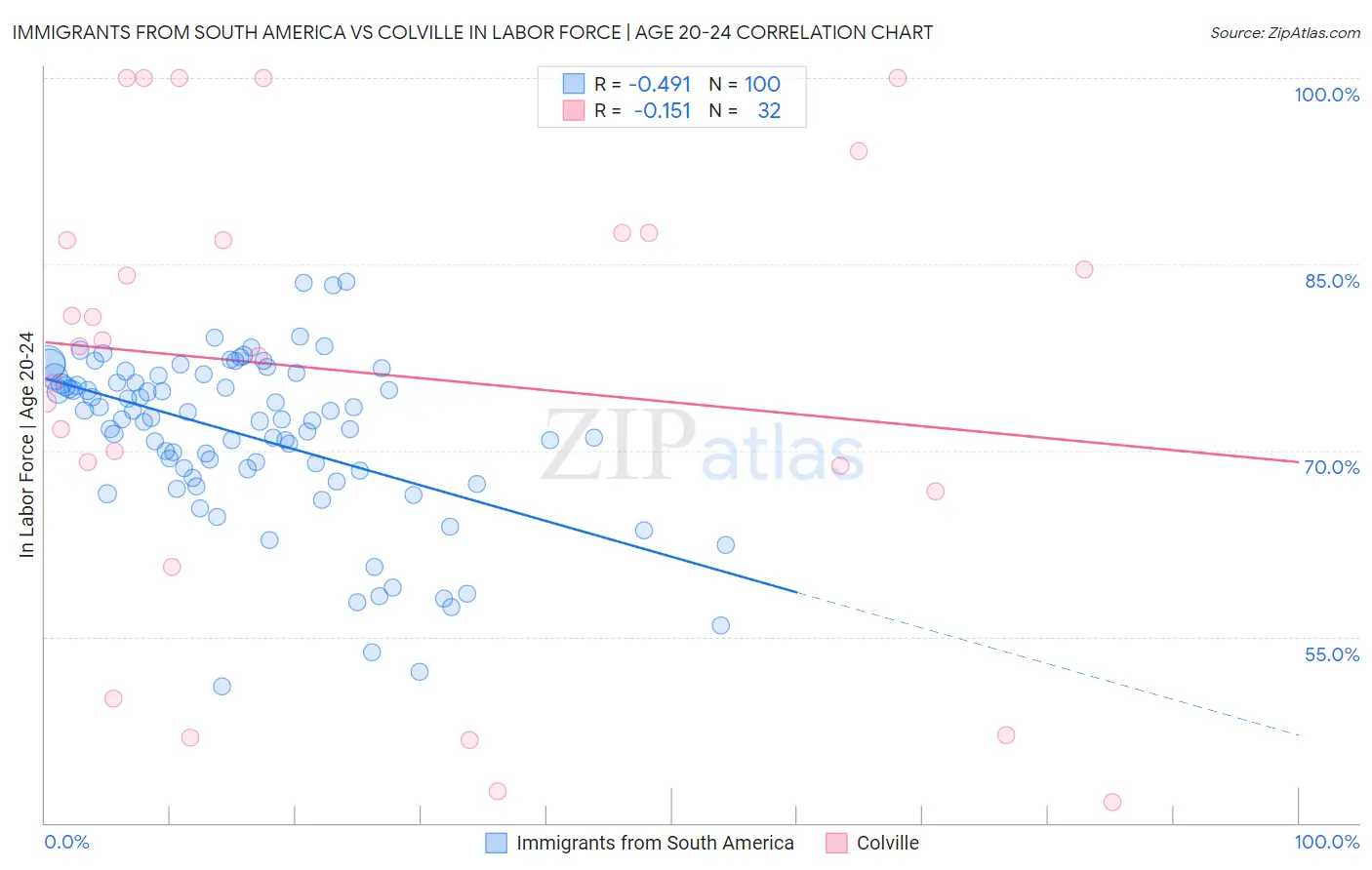 Immigrants from South America vs Colville In Labor Force | Age 20-24