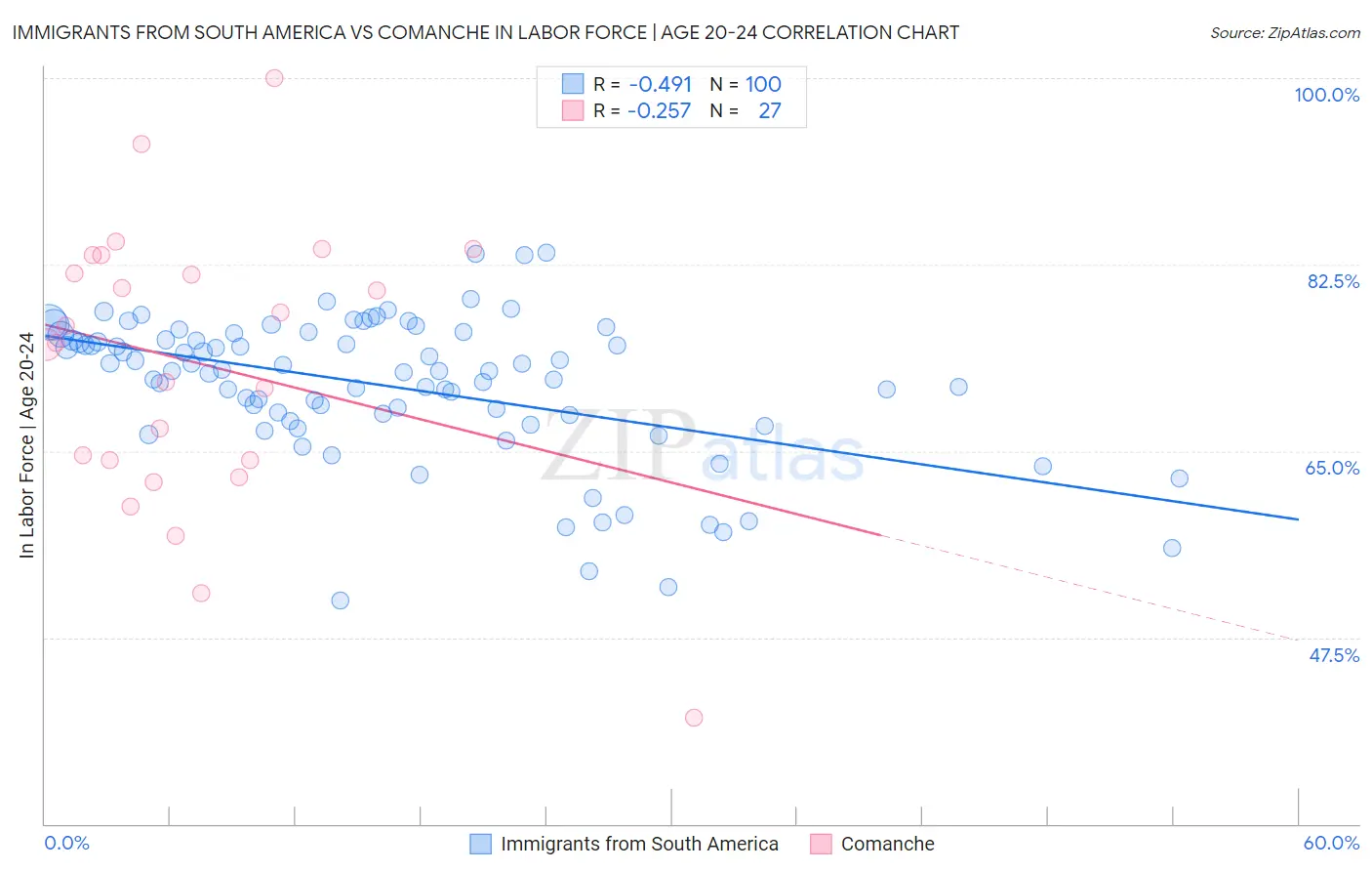 Immigrants from South America vs Comanche In Labor Force | Age 20-24