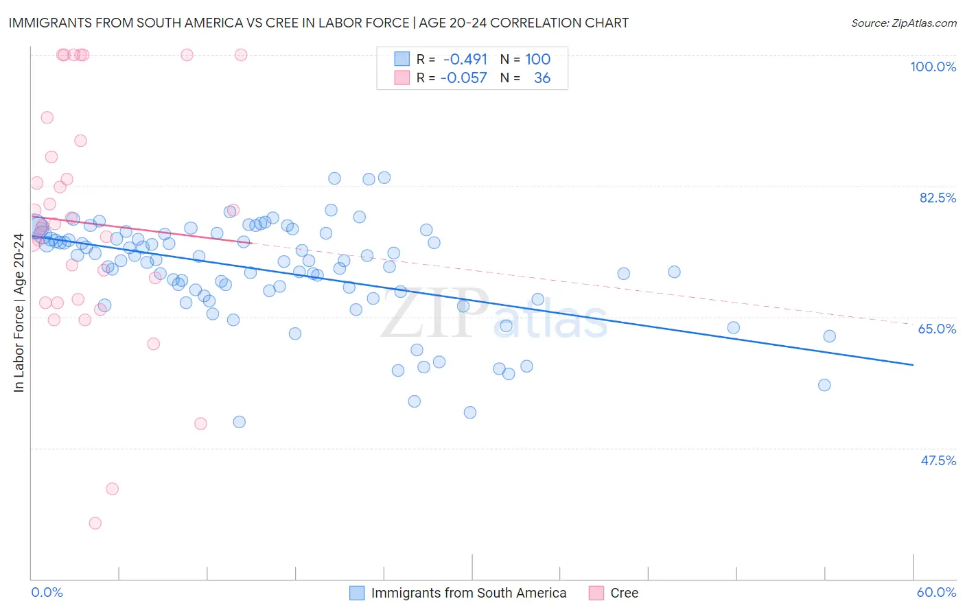 Immigrants from South America vs Cree In Labor Force | Age 20-24