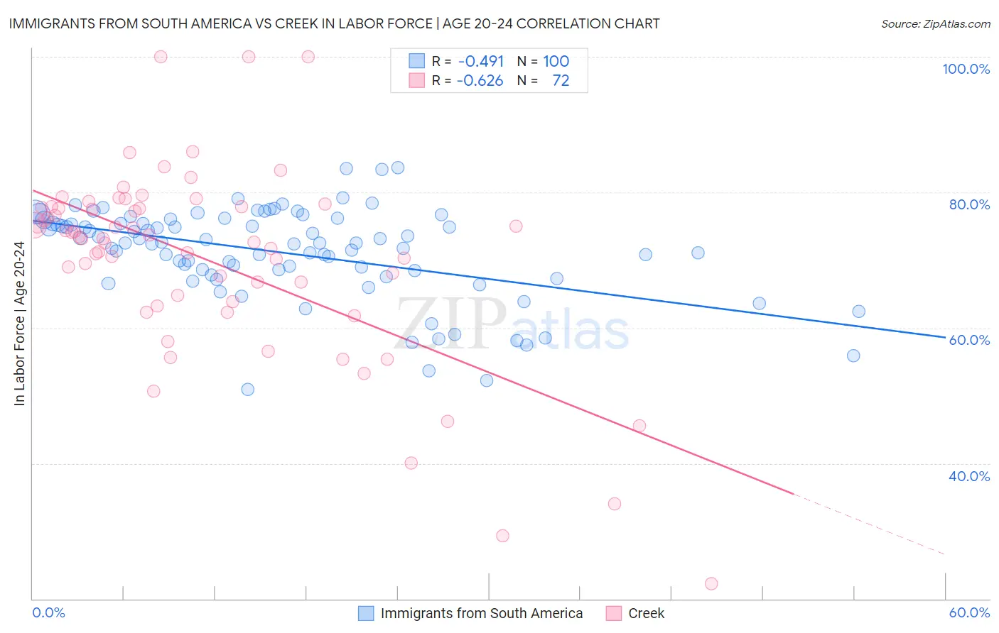 Immigrants from South America vs Creek In Labor Force | Age 20-24