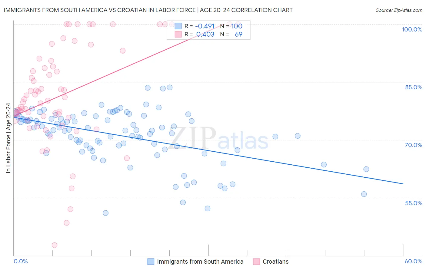 Immigrants from South America vs Croatian In Labor Force | Age 20-24