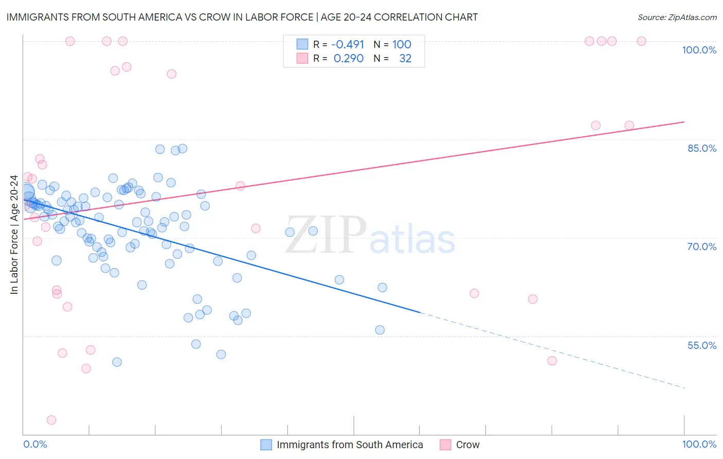 Immigrants from South America vs Crow In Labor Force | Age 20-24