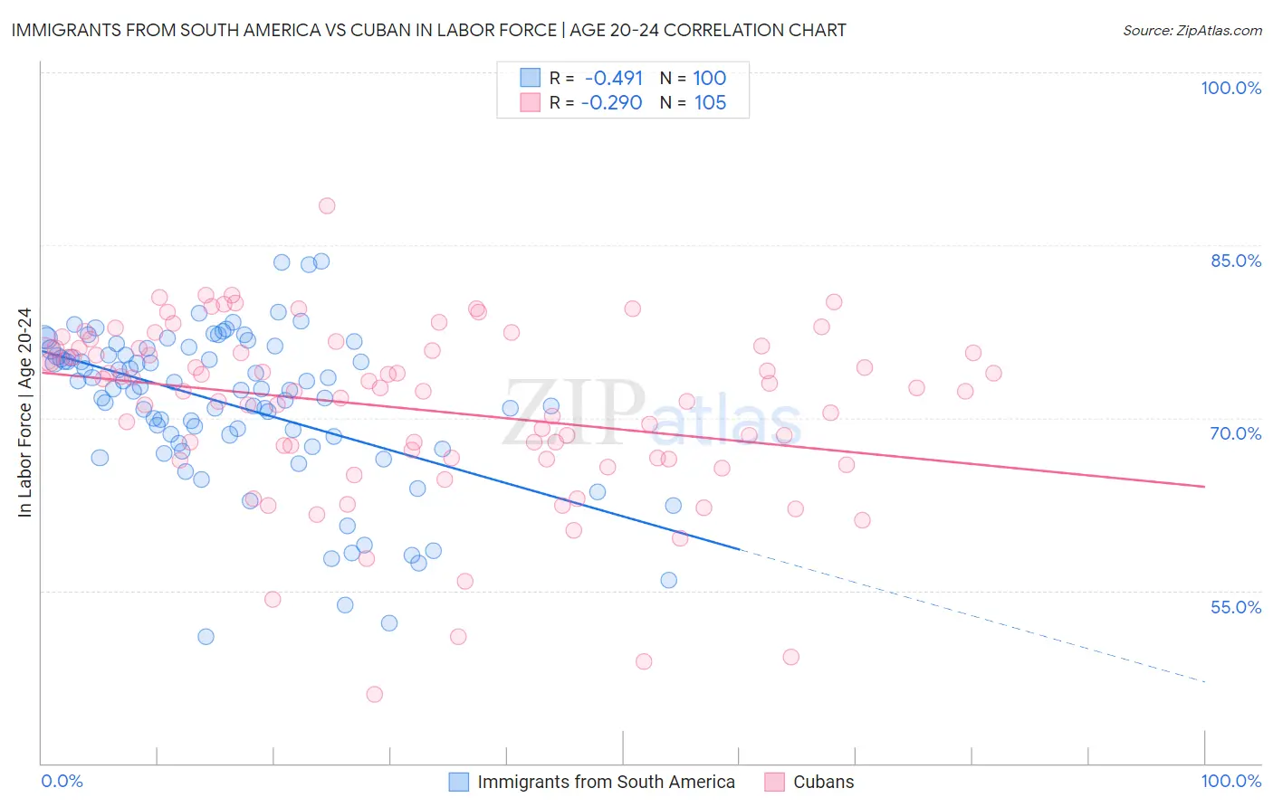 Immigrants from South America vs Cuban In Labor Force | Age 20-24