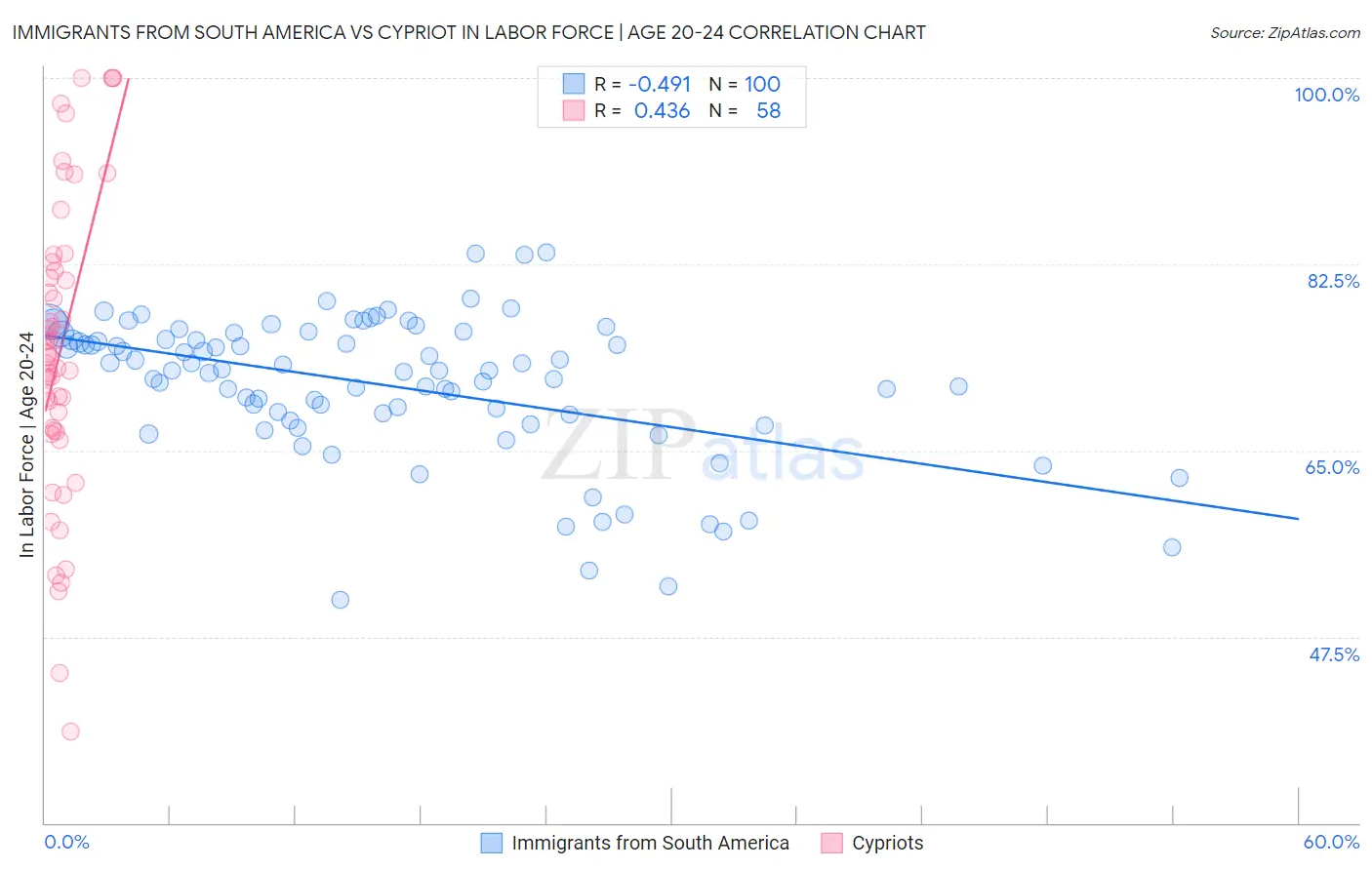 Immigrants from South America vs Cypriot In Labor Force | Age 20-24