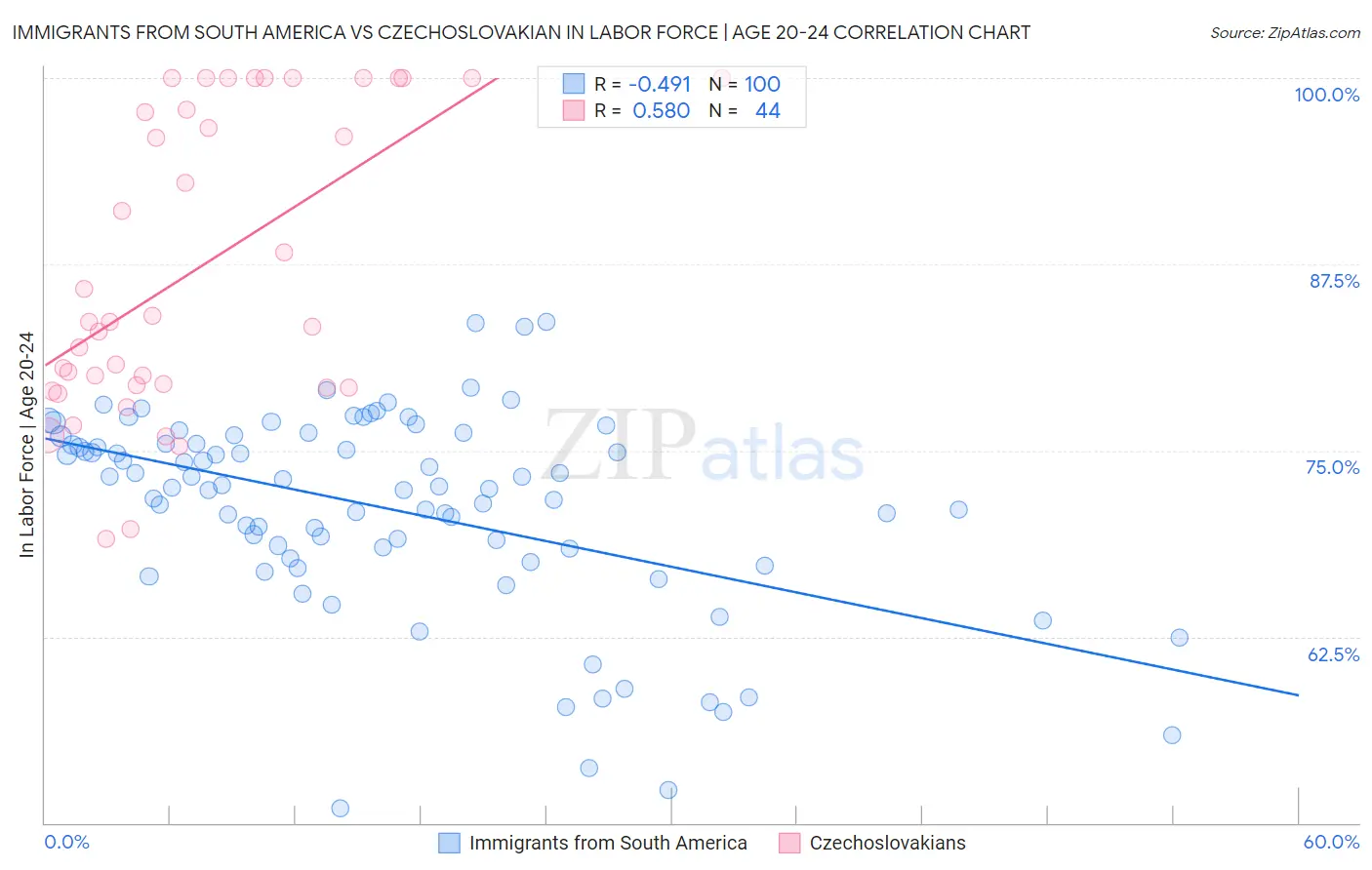 Immigrants from South America vs Czechoslovakian In Labor Force | Age 20-24