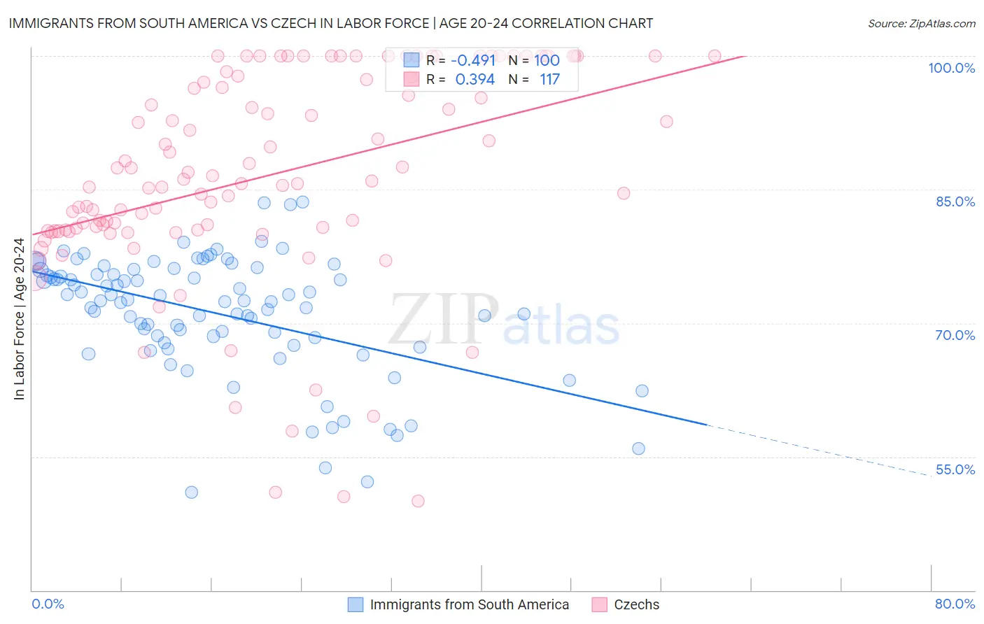 Immigrants from South America vs Czech In Labor Force | Age 20-24