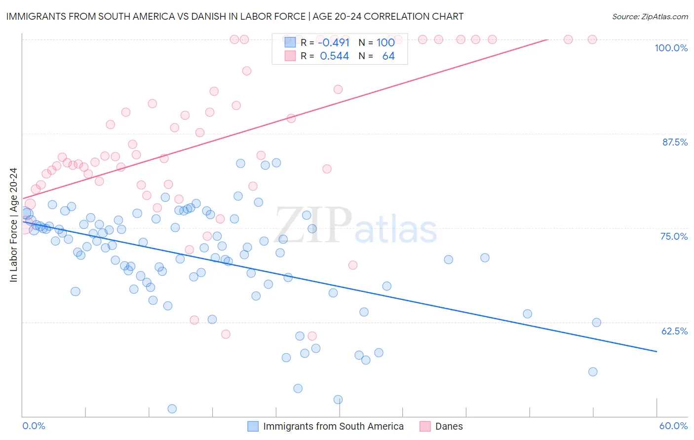 Immigrants from South America vs Danish In Labor Force | Age 20-24