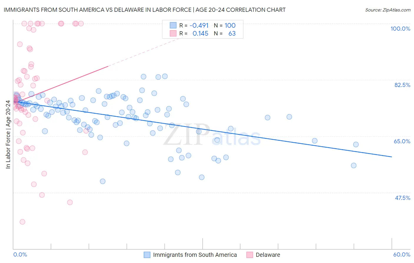 Immigrants from South America vs Delaware In Labor Force | Age 20-24
