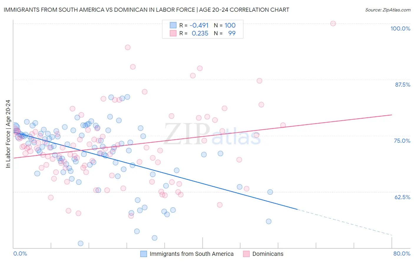 Immigrants from South America vs Dominican In Labor Force | Age 20-24