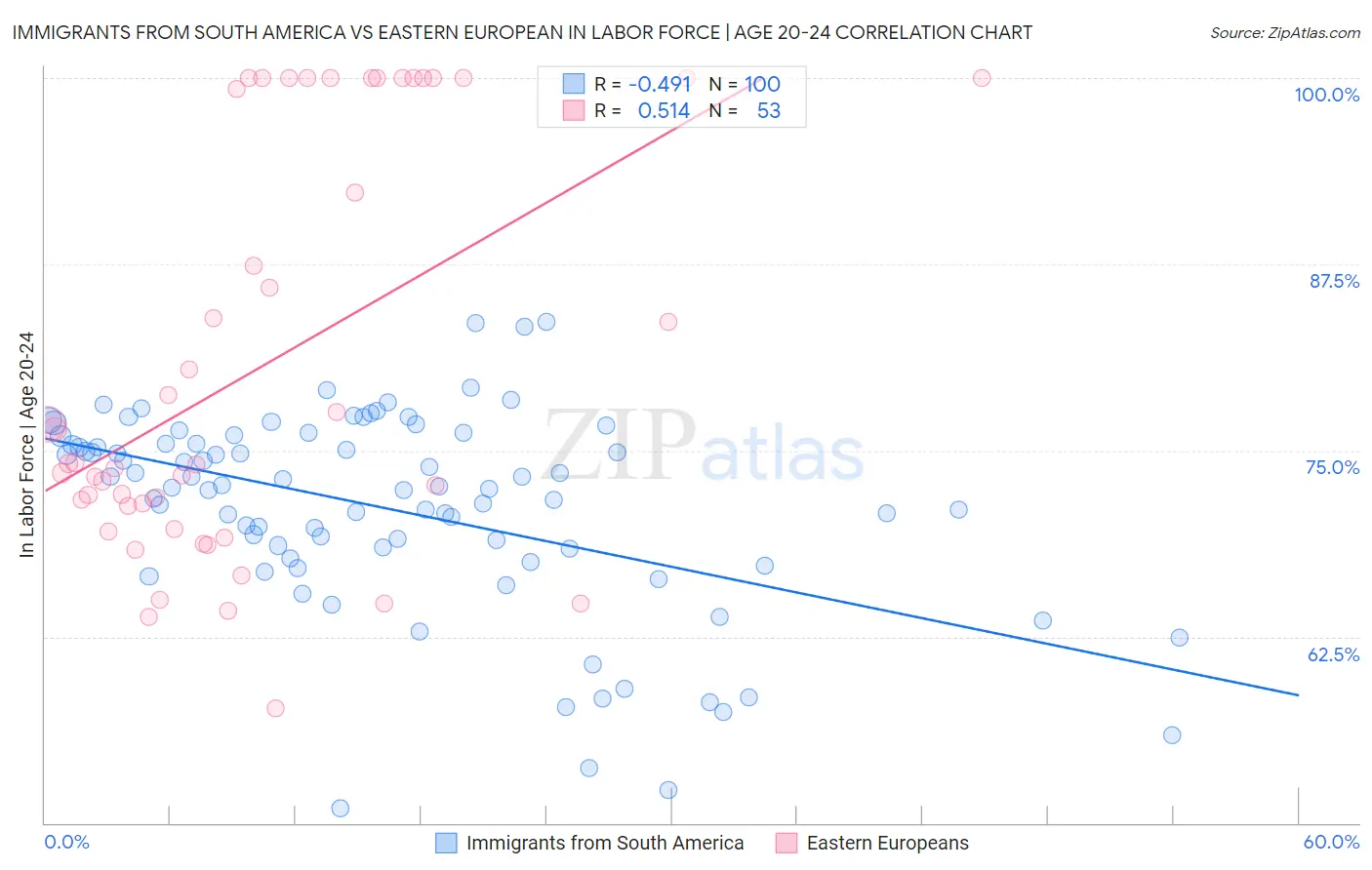 Immigrants from South America vs Eastern European In Labor Force | Age 20-24