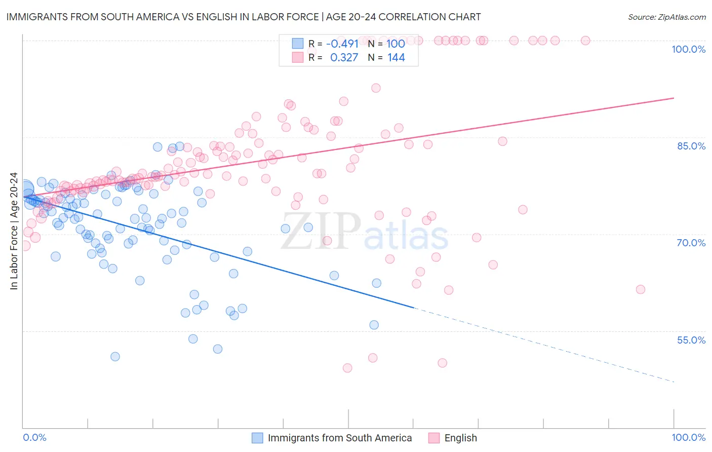 Immigrants from South America vs English In Labor Force | Age 20-24