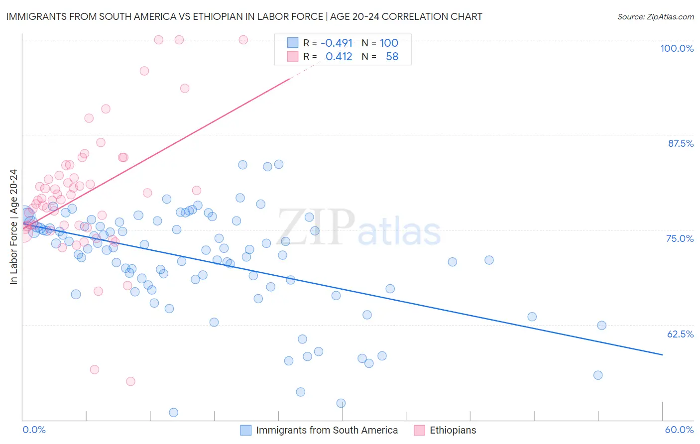 Immigrants from South America vs Ethiopian In Labor Force | Age 20-24