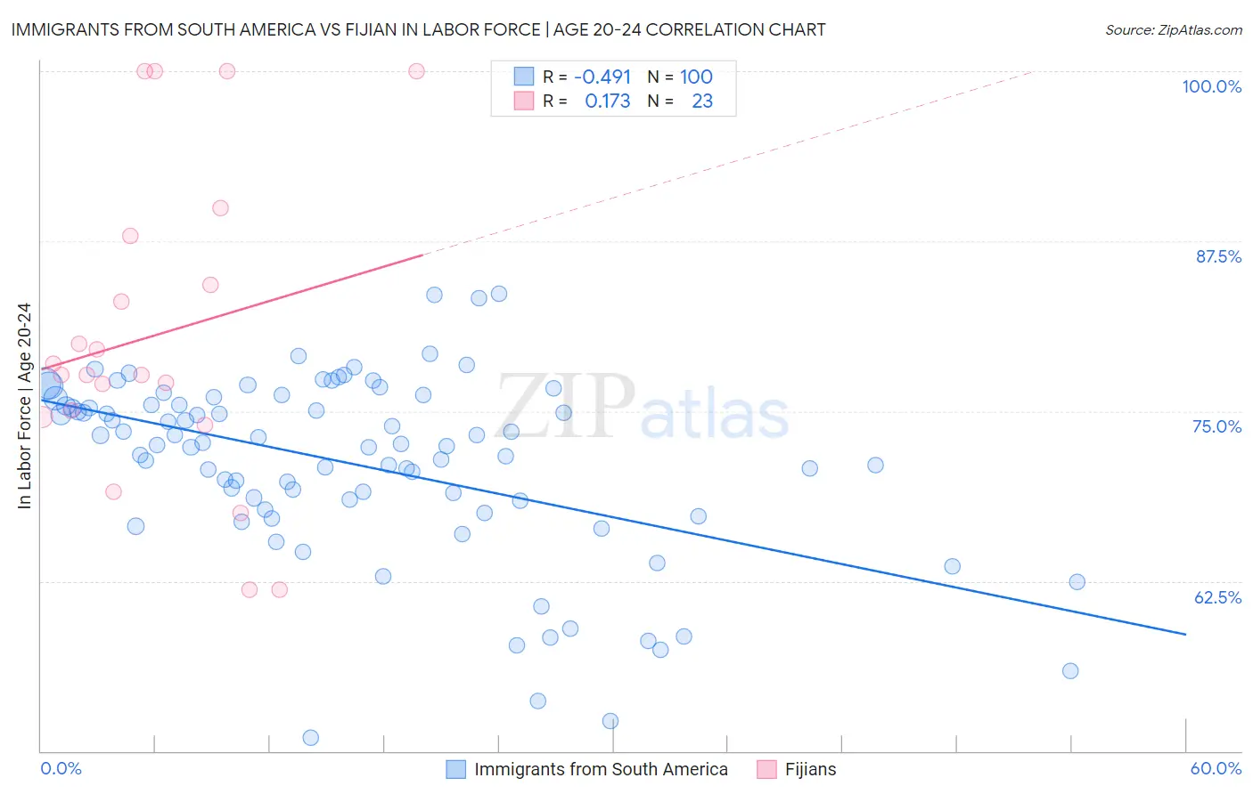 Immigrants from South America vs Fijian In Labor Force | Age 20-24