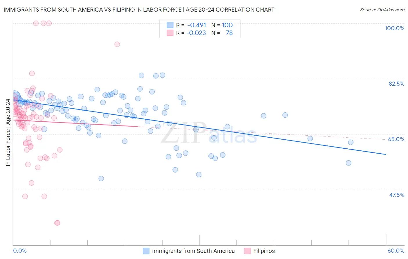 Immigrants from South America vs Filipino In Labor Force | Age 20-24