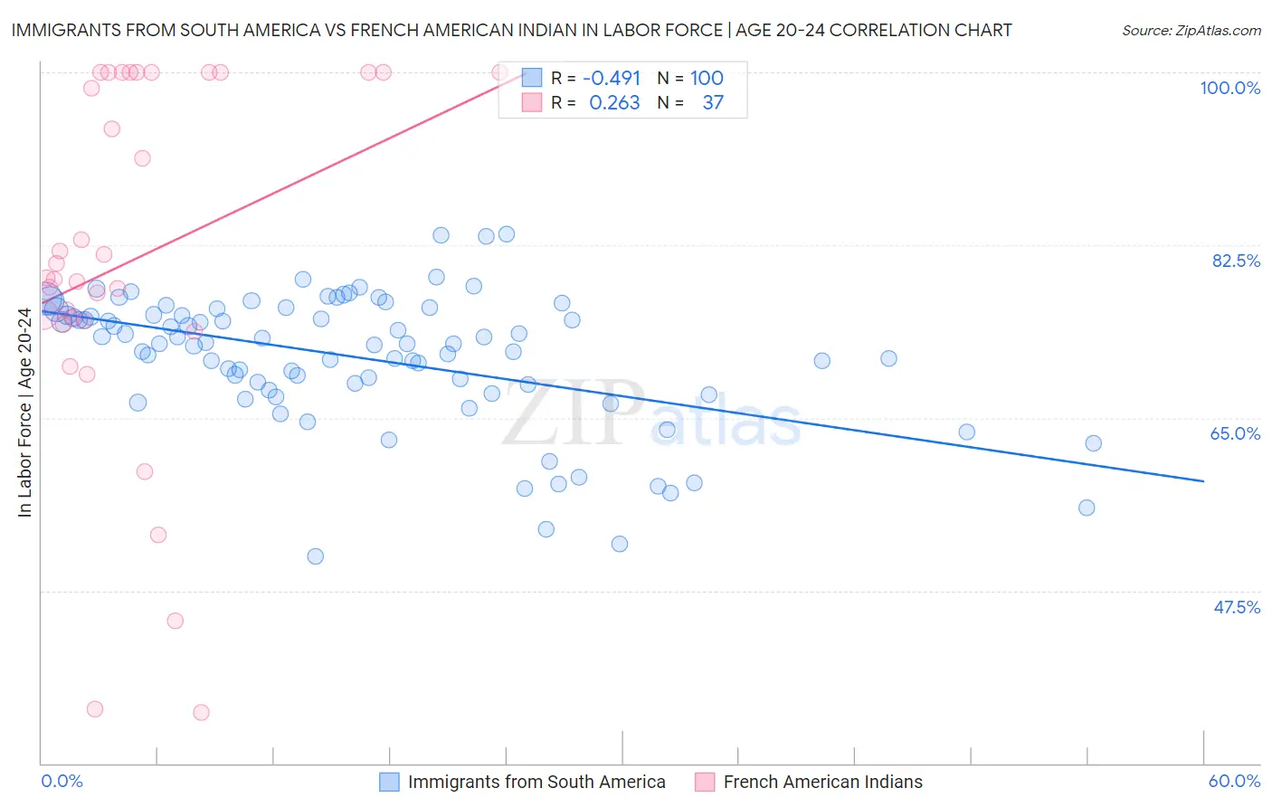 Immigrants from South America vs French American Indian In Labor Force | Age 20-24