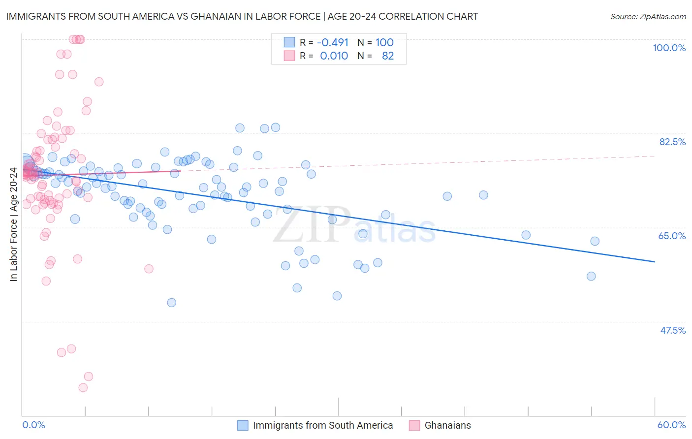 Immigrants from South America vs Ghanaian In Labor Force | Age 20-24