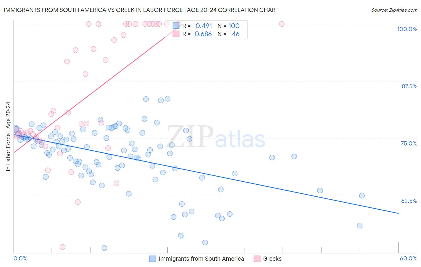 Immigrants from South America vs Greek In Labor Force | Age 20-24