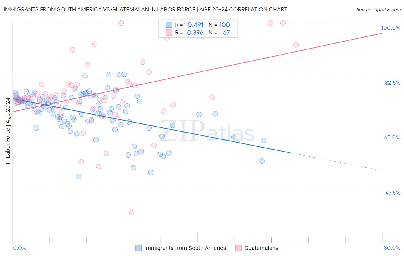 Immigrants from South America vs Guatemalan In Labor Force | Age 20-24