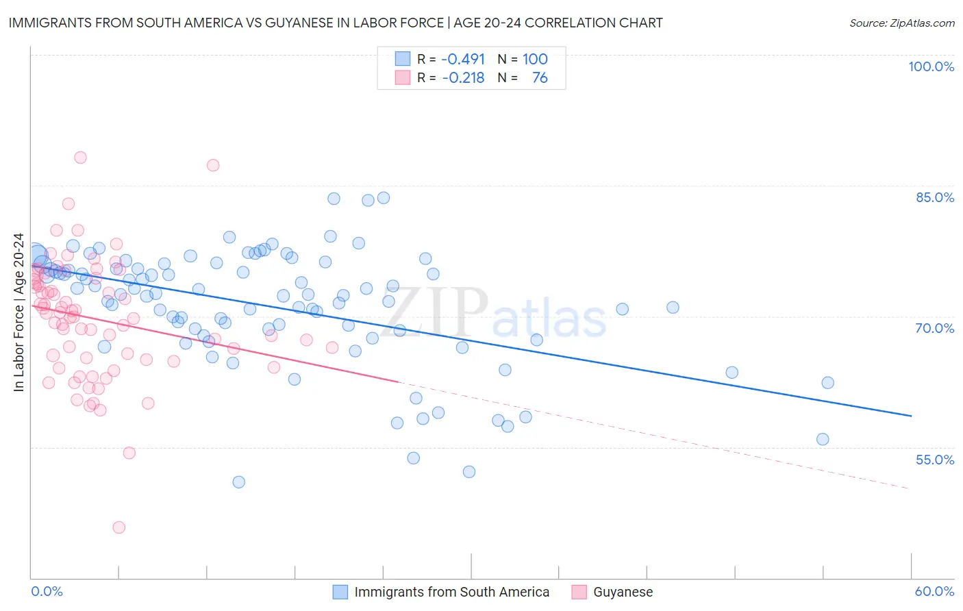 Immigrants from South America vs Guyanese In Labor Force | Age 20-24
