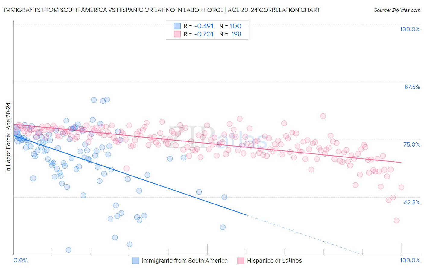 Immigrants from South America vs Hispanic or Latino In Labor Force | Age 20-24