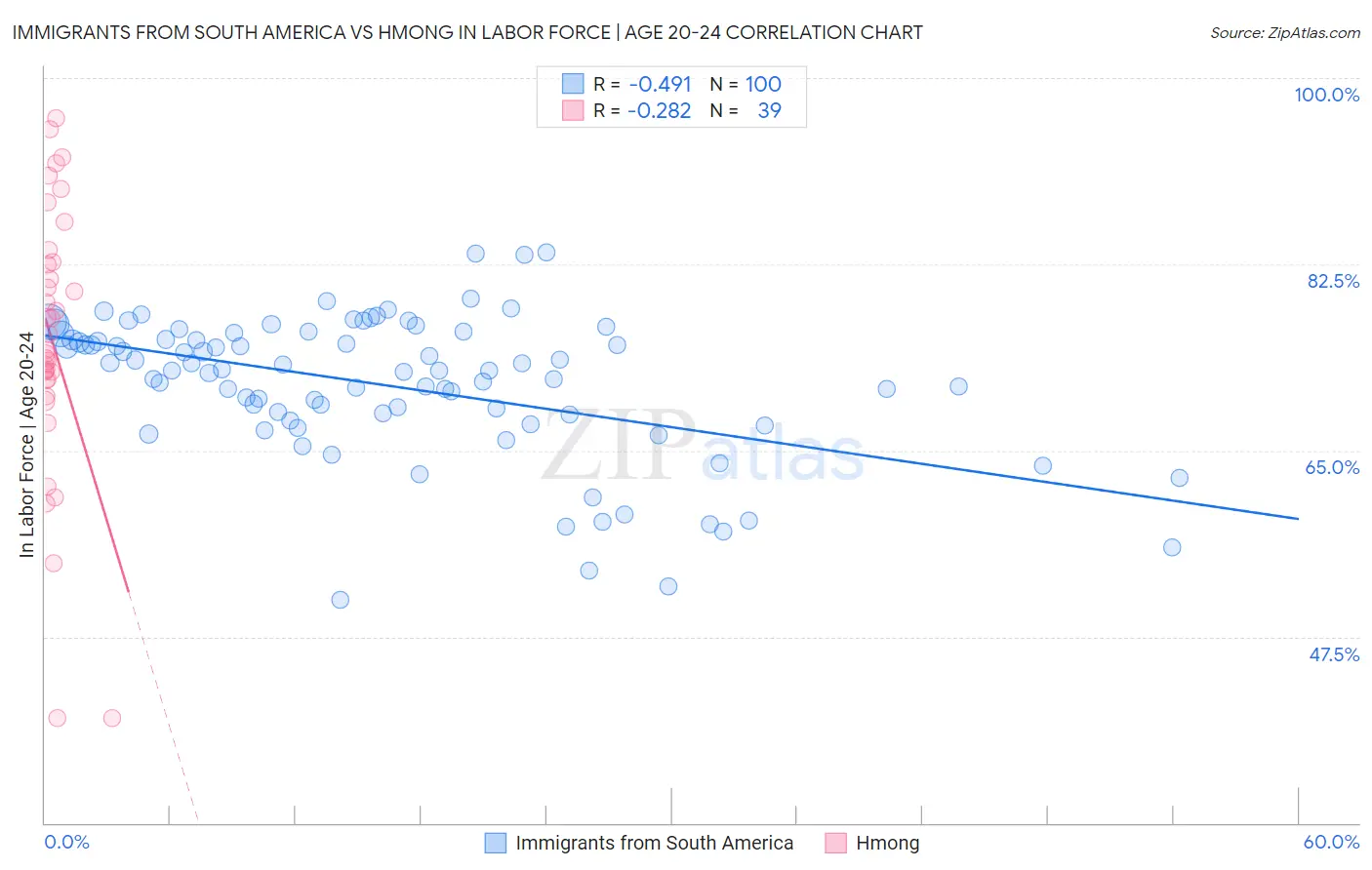 Immigrants from South America vs Hmong In Labor Force | Age 20-24