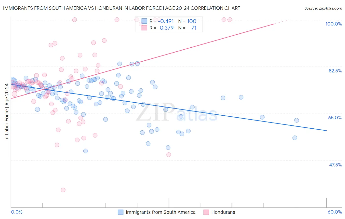 Immigrants from South America vs Honduran In Labor Force | Age 20-24