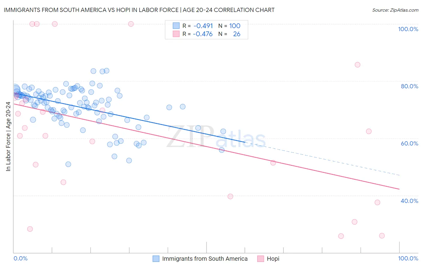 Immigrants from South America vs Hopi In Labor Force | Age 20-24
