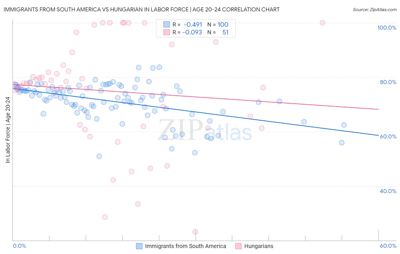 Immigrants from South America vs Hungarian In Labor Force | Age 20-24
