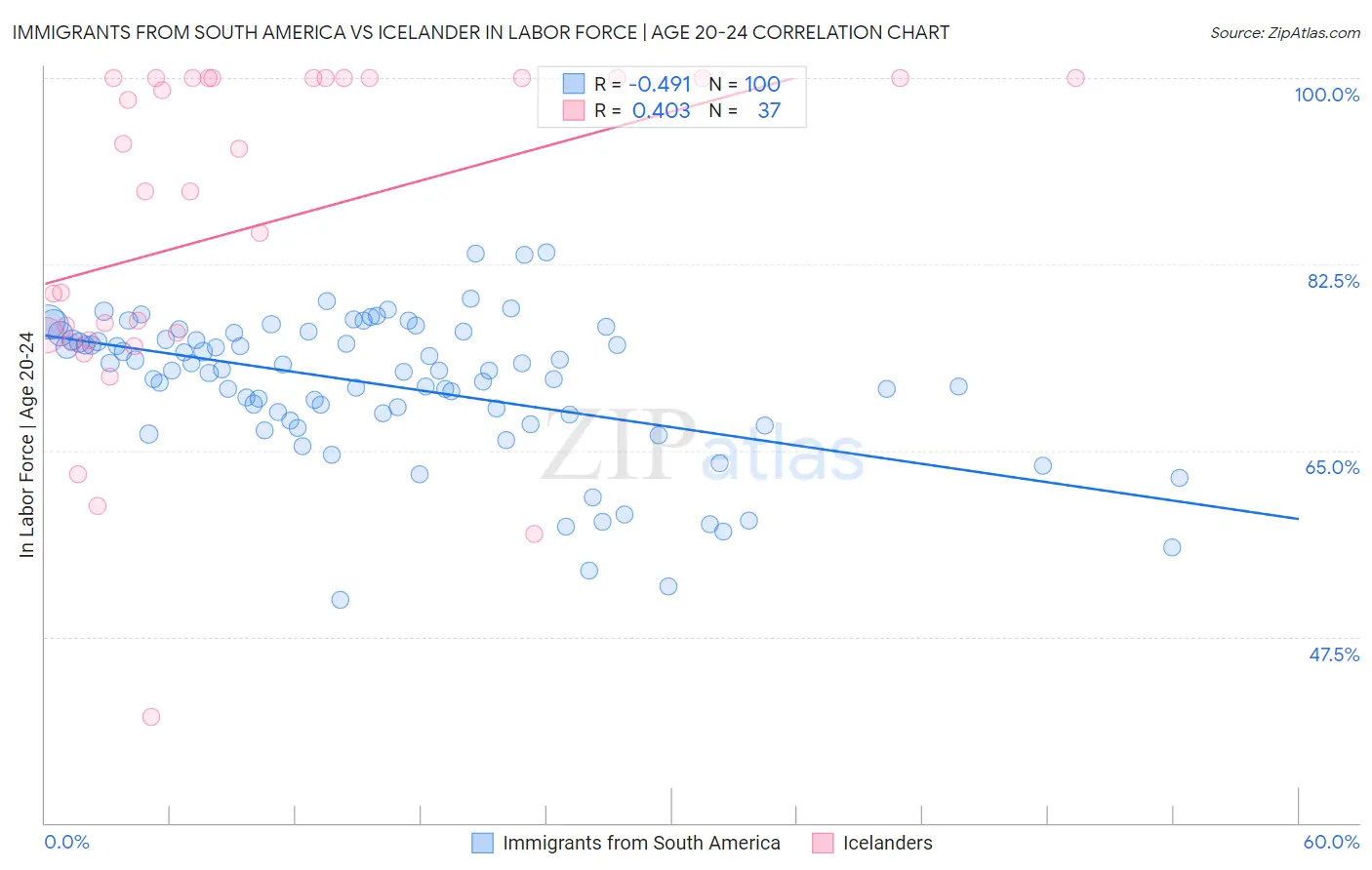 Immigrants from South America vs Icelander In Labor Force | Age 20-24