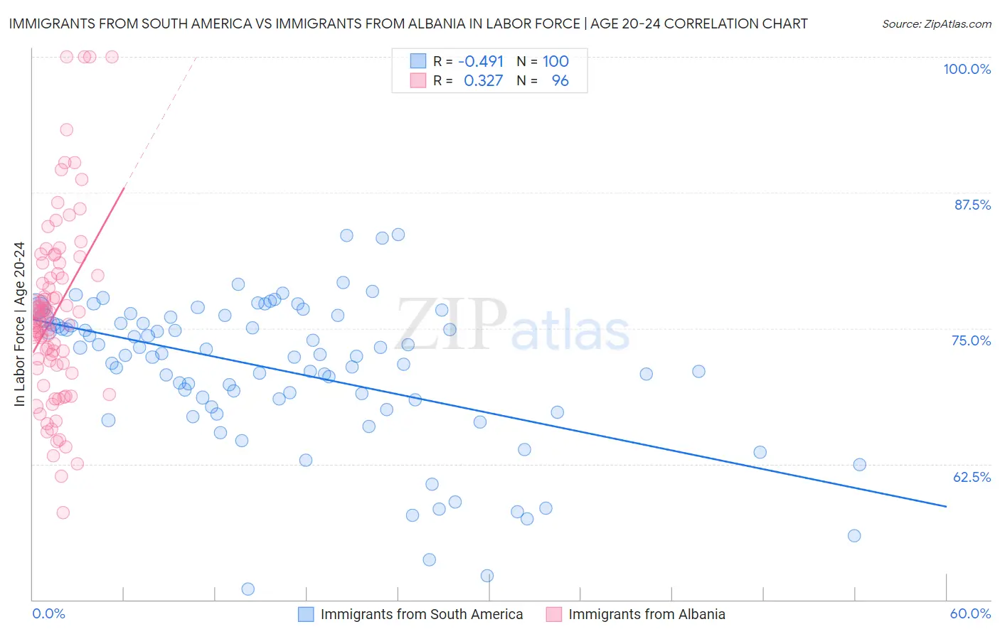 Immigrants from South America vs Immigrants from Albania In Labor Force | Age 20-24