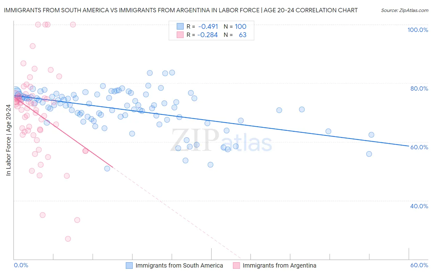 Immigrants from South America vs Immigrants from Argentina In Labor Force | Age 20-24