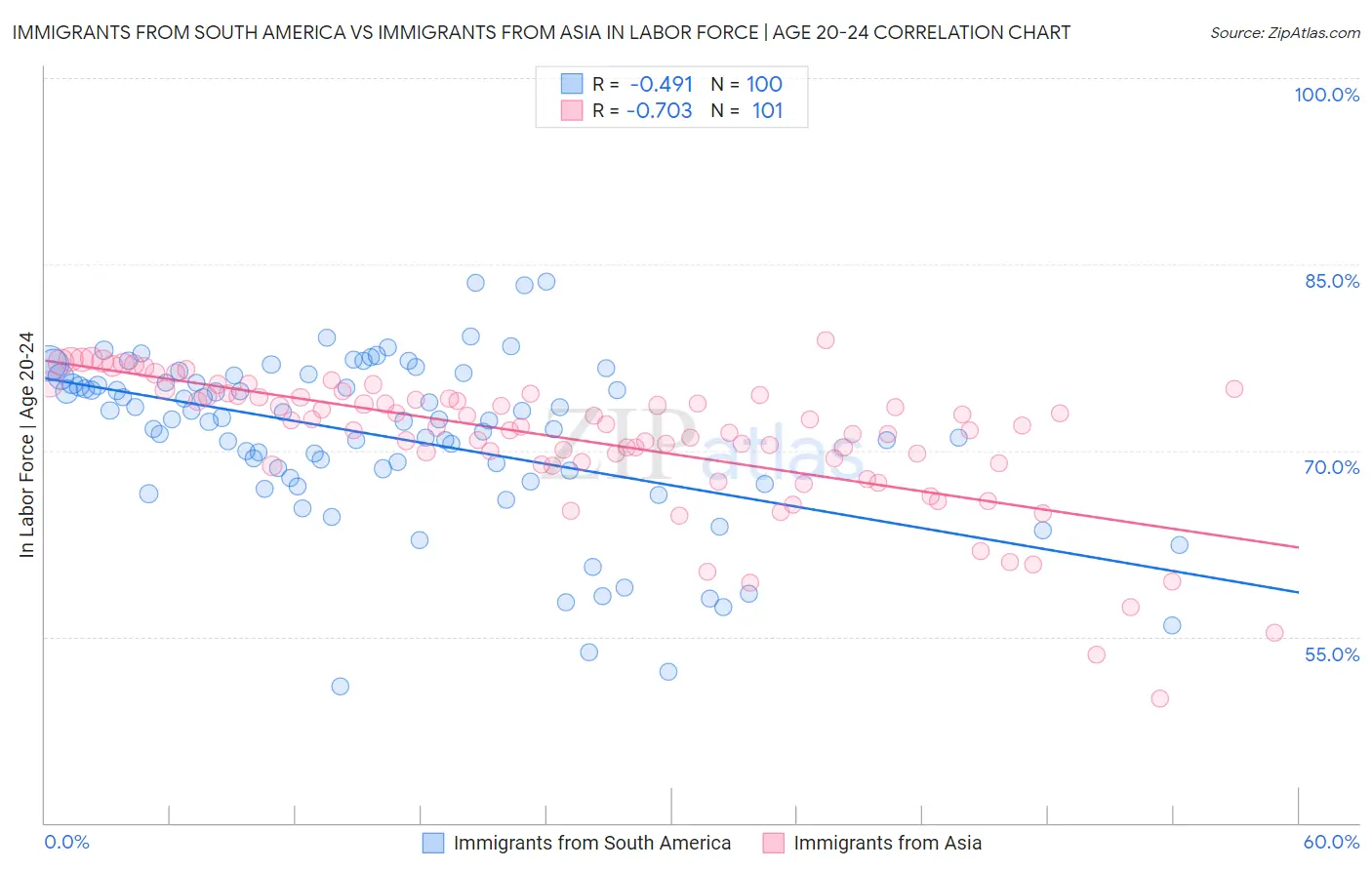 Immigrants from South America vs Immigrants from Asia In Labor Force | Age 20-24